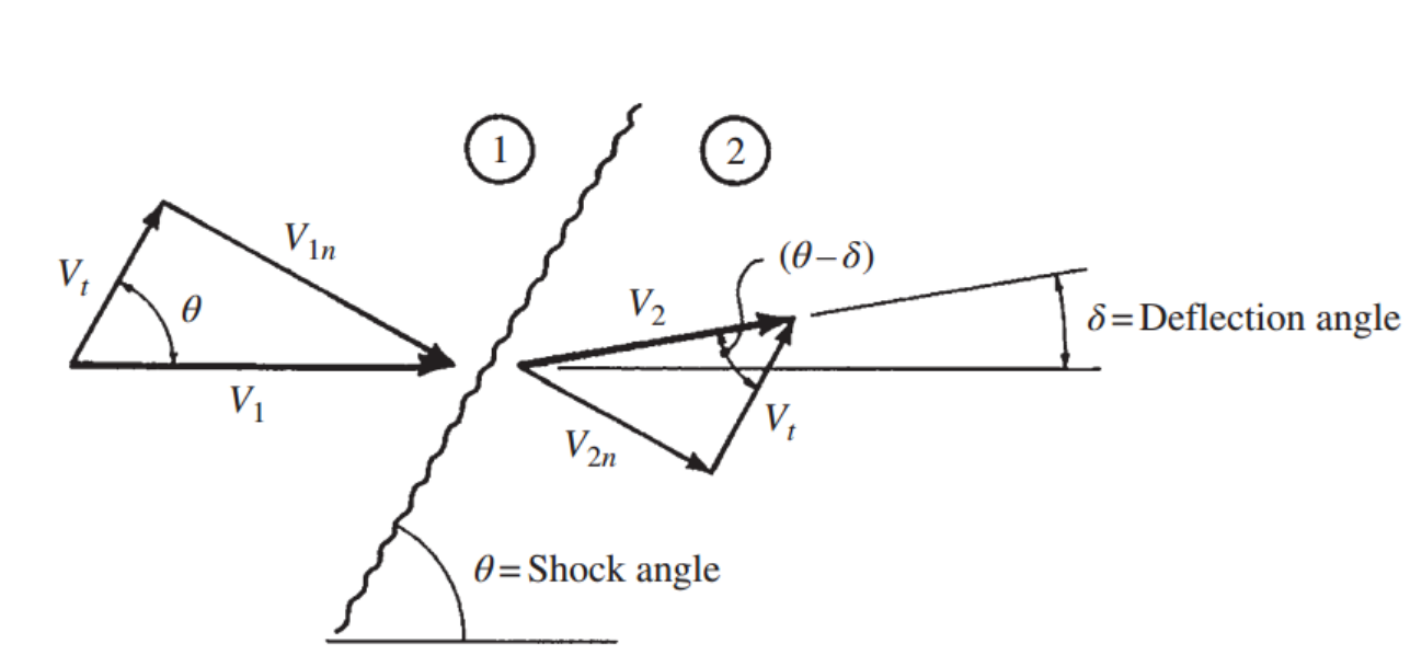 [Gas Dynamics] Ch 7 Moving and Oblique Shocks - part 2