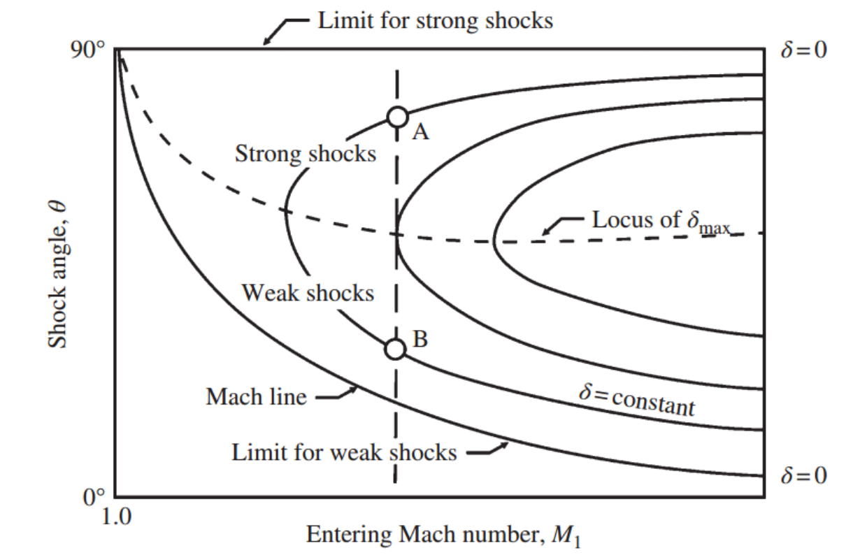 [Gas Dynamics] Ch 7 Moving and Oblique Shocks - part 2