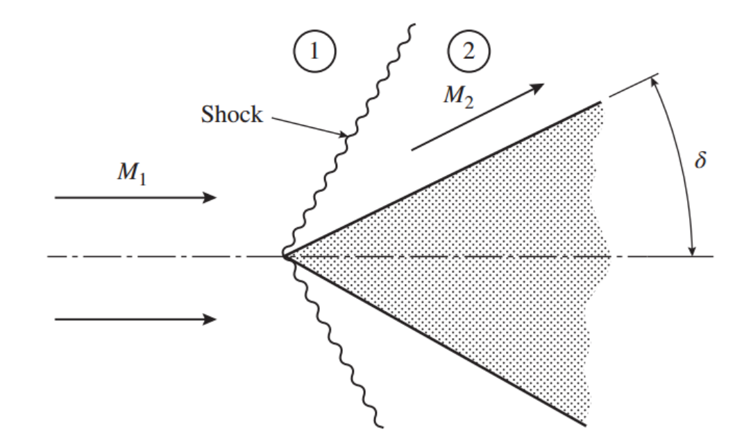 [Gas Dynamics] Ch 7 Moving and Oblique Shocks - part 2