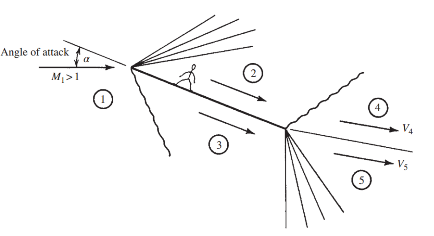[Gas Dynamics] Ch 8 Prandtl-Meyer Flow - Application - Airfoil