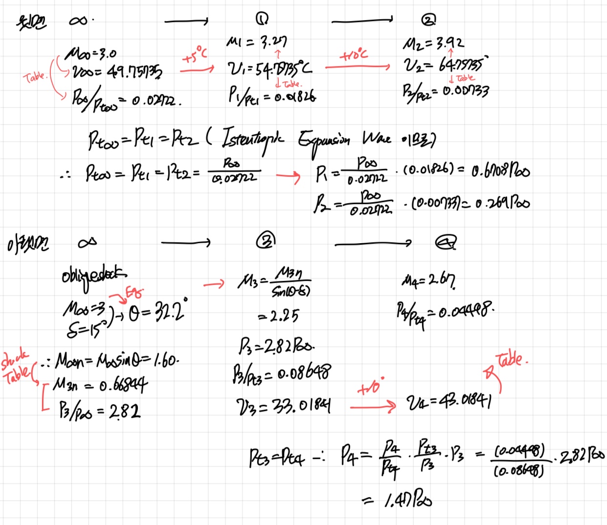 [Gas Dynamics] Ch 8 Prandtl-Meyer Flow - Application - Airfoil