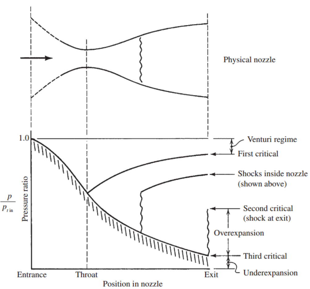 [Gas Dynamics] Ch 8 Prandtl-Meyer Flow - Application - Nozzle
