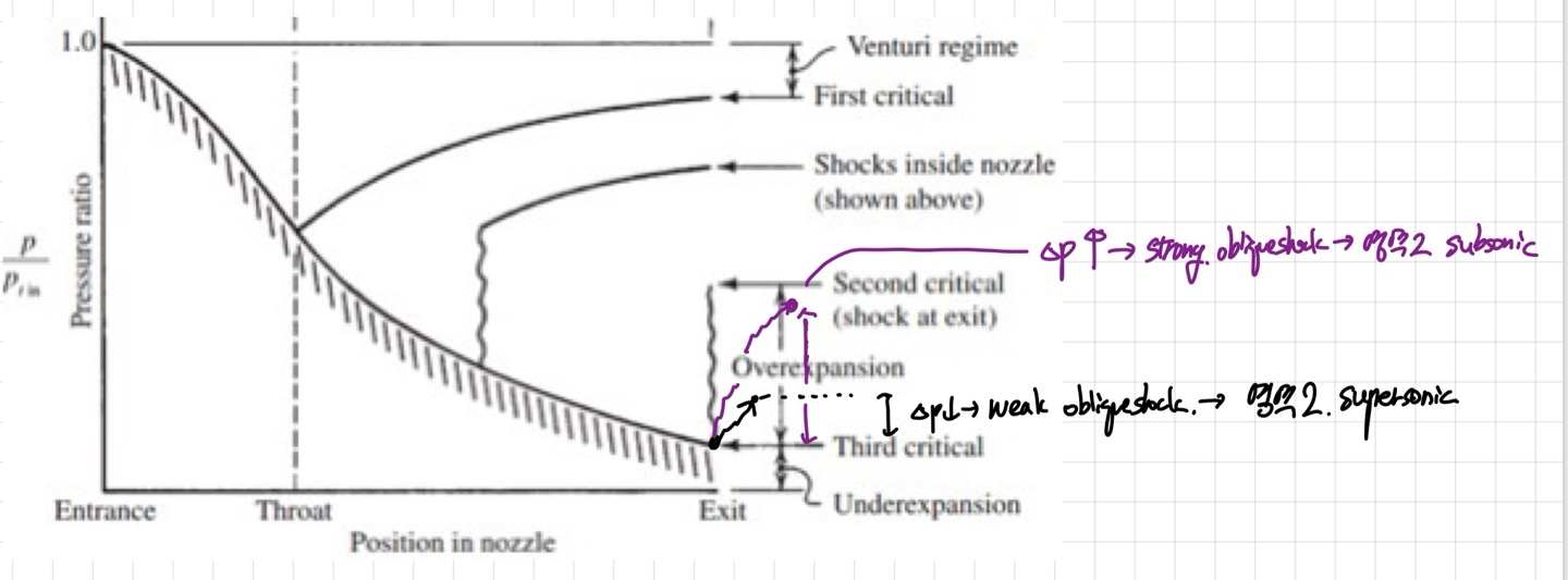 [Gas Dynamics] Ch 8 Prandtl-Meyer Flow - Application - Nozzle