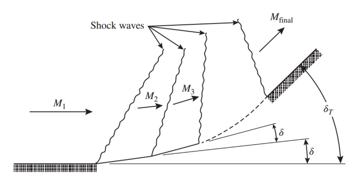 [Gas Dynamics] Ch 8 Prandtl-Meyer Flow - Compression flow