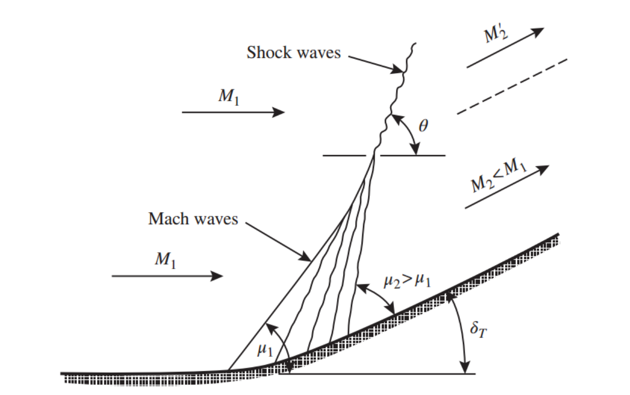 [Gas Dynamics] Ch 8 Prandtl-Meyer Flow - Compression flow
