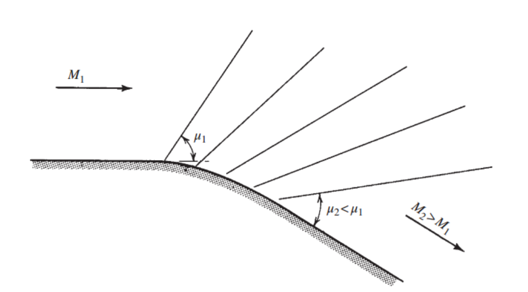 [Gas Dynamics] Ch 8 Prandtl-Meyer Flow - Compression flow