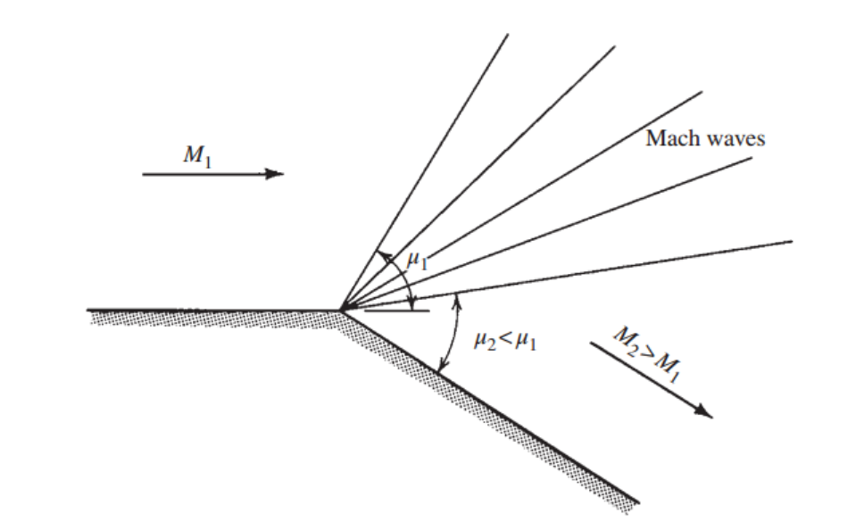 [Gas Dynamics] Ch 8 Prandtl-Meyer Flow - Compression flow