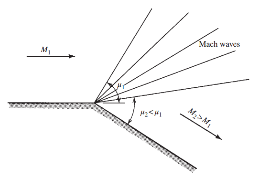 [Gas Dynamics] Ch 8 Prandtl-Meyer Flow - Compression flow