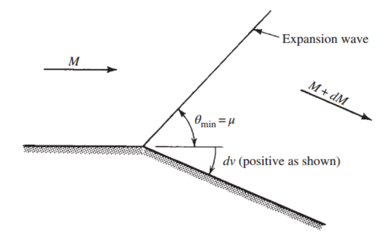 [Gas Dynamics] Ch 8 Prandtl-Meyer Flow - Expansion Flow