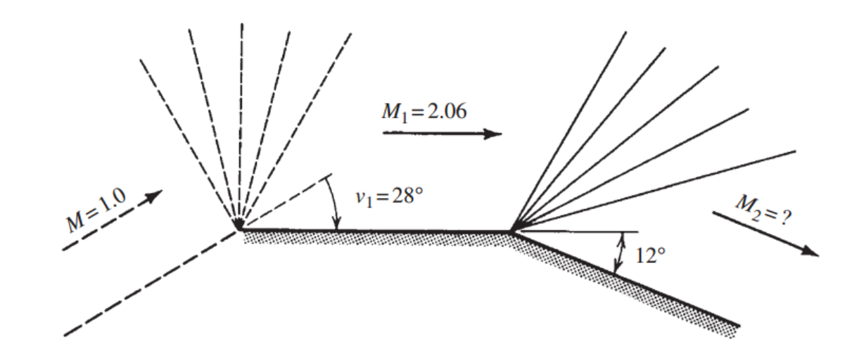 [Gas Dynamics] Ch 8 Prandtl-Meyer Flow - Expansion Flow