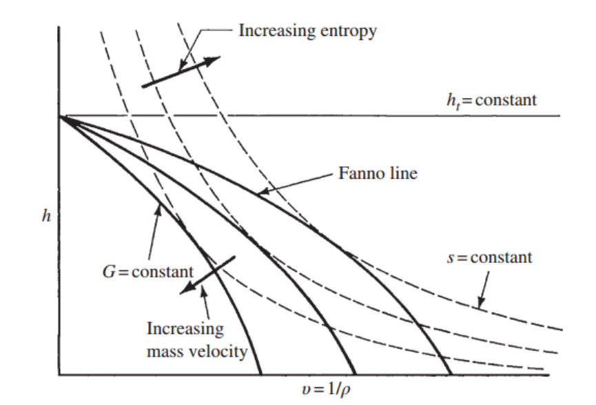 [Gas Dynamics] Ch 9 Fanno Flow - part 1
