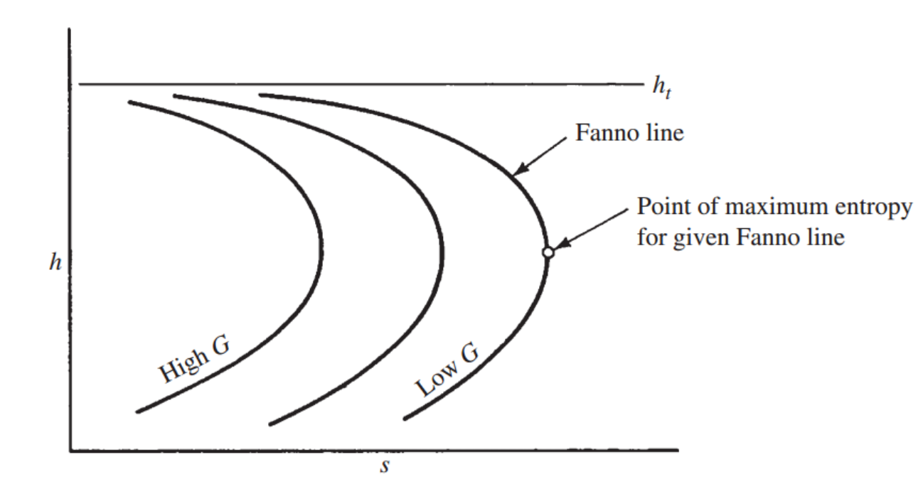 [Gas Dynamics] Ch 9 Fanno Flow - part 1