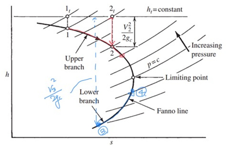 [Gas Dynamics] Ch 9 Fanno Flow - part 1