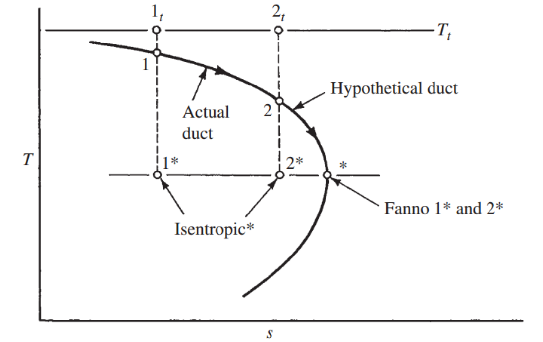 [Gas Dynamics] Ch 9 Fanno Flow - part 1