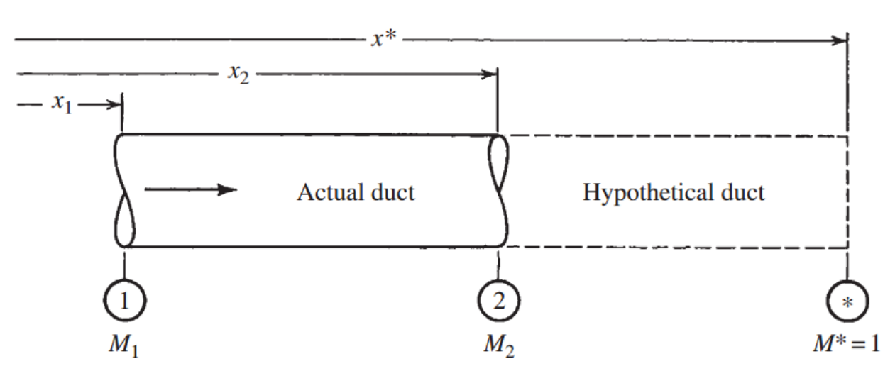 [Gas Dynamics] Ch 9 Fanno Flow - part 1