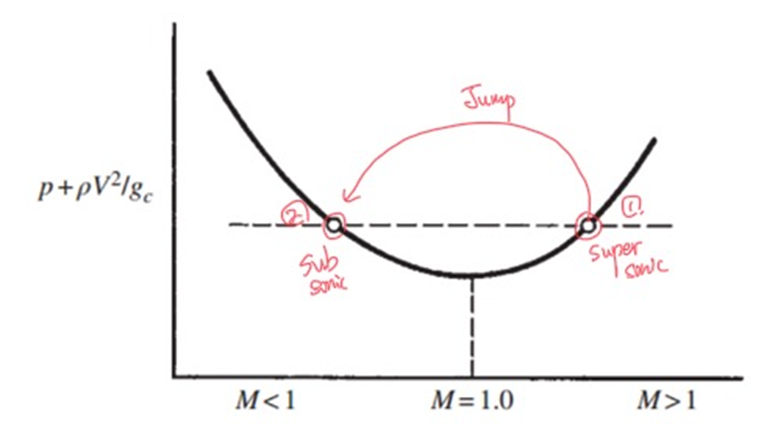 [Gas Dynamics] Ch 9 Fanno Flow - part 2 - with shock