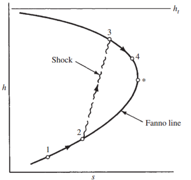 [Gas Dynamics] Ch 9 Fanno Flow - part 2 - with shock