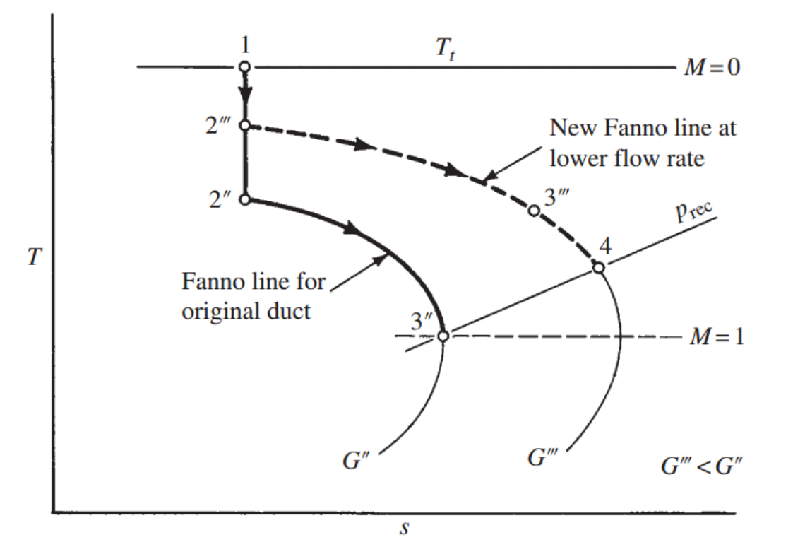 [Gas Dynamics] Ch 9 Fanno Flow - part 2 - with shock