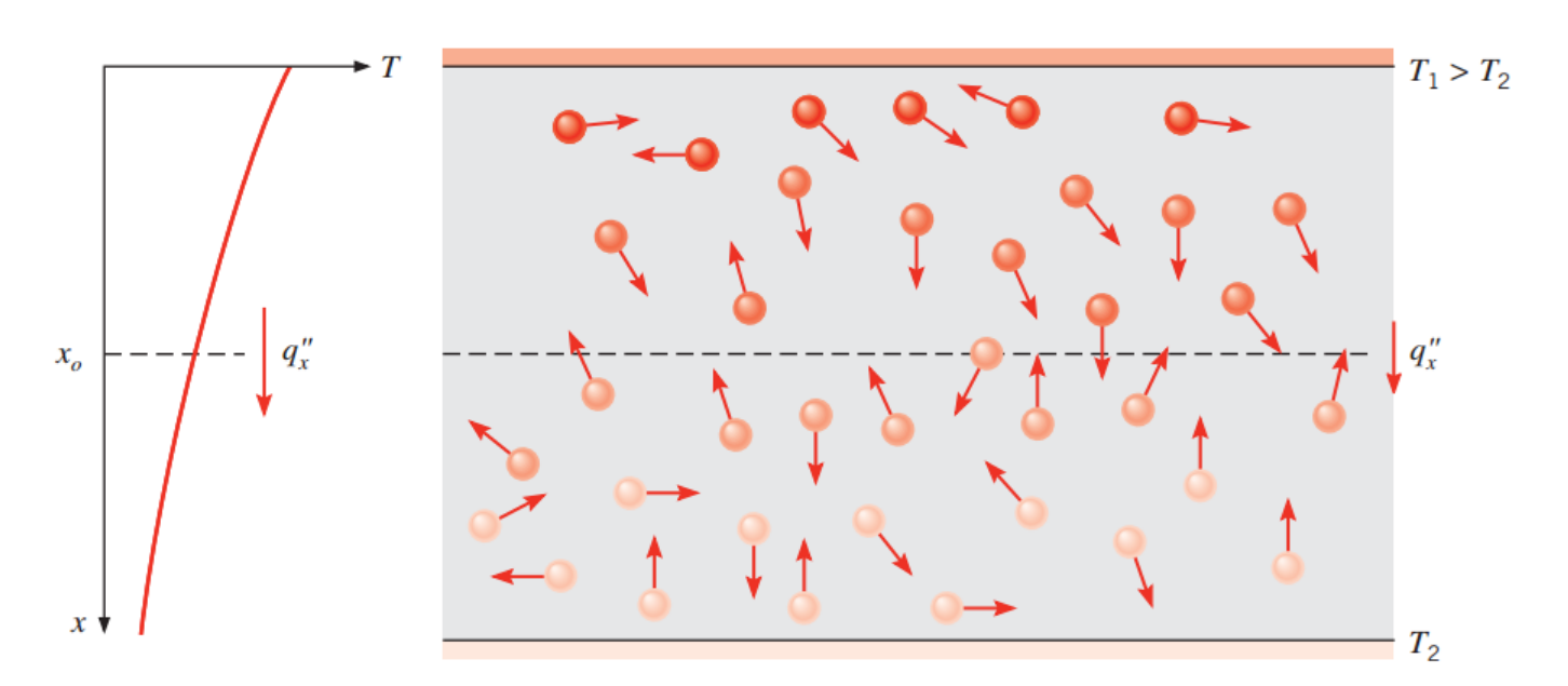 [Heat transfer] Ch 1. Introduction