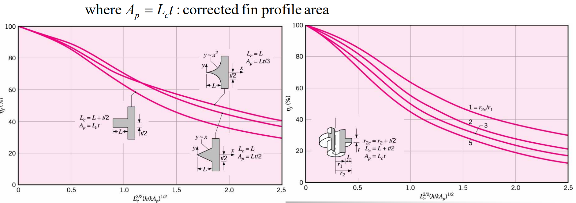[Heat and Mass transfer] Ch 3 ,1-Dimensional, Steady-State Conduction - Extended surface