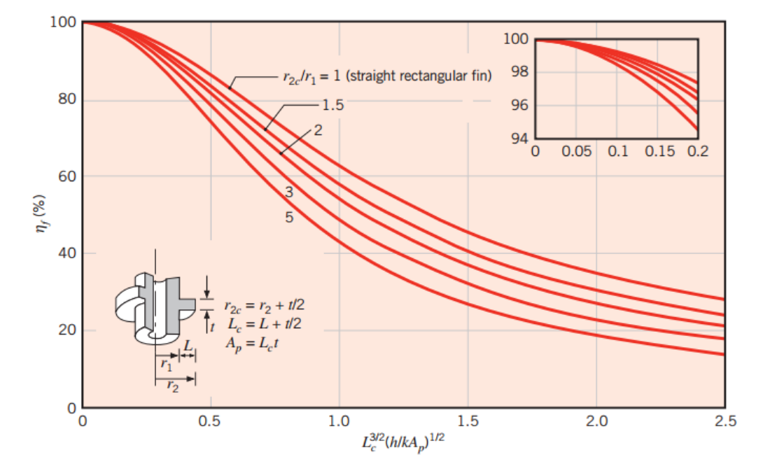 [Heat and Mass transfer] Ch 3 ,1-Dimensional, Steady-State Conduction - Overall surface efficiency