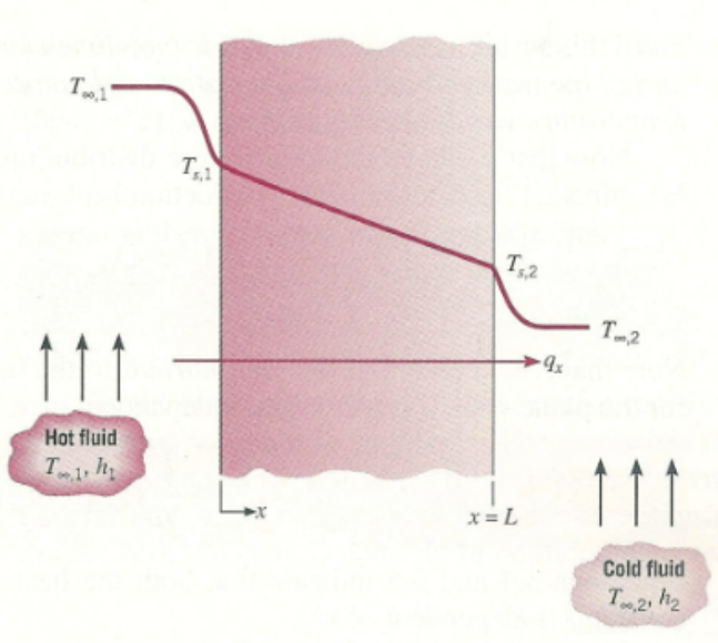 [Heat and Mass transfer] Ch 3 1-Dimensional, Steady-State Conduction-Thermal Resistance