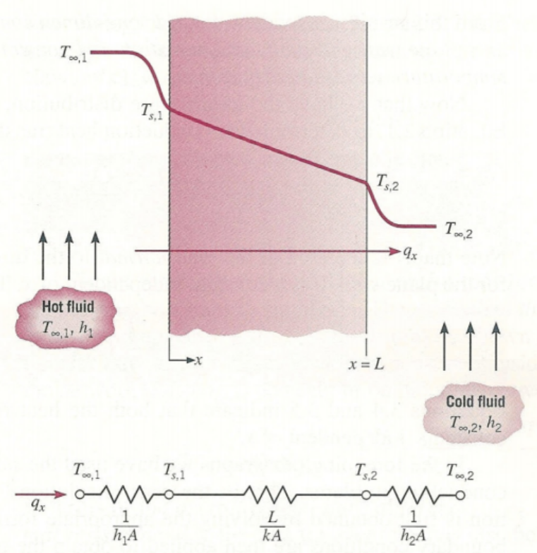 [Heat and Mass transfer] Ch 3 1-Dimensional, Steady-State Conduction-Thermal Resistance