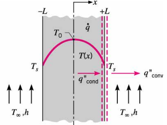 [Heat and Mass transfer] Ch 3 ,1-Dimensional, Steady-State Conduction - Uniform E generation
