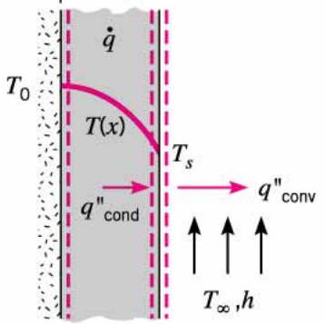 [Heat and Mass transfer] Ch 3 ,1-Dimensional, Steady-State Conduction - Uniform E generation