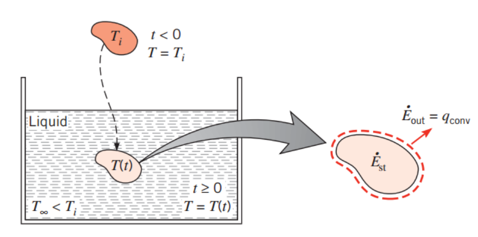 [Heat and Mass transfer] Ch 5. Transient Conduction - part 1