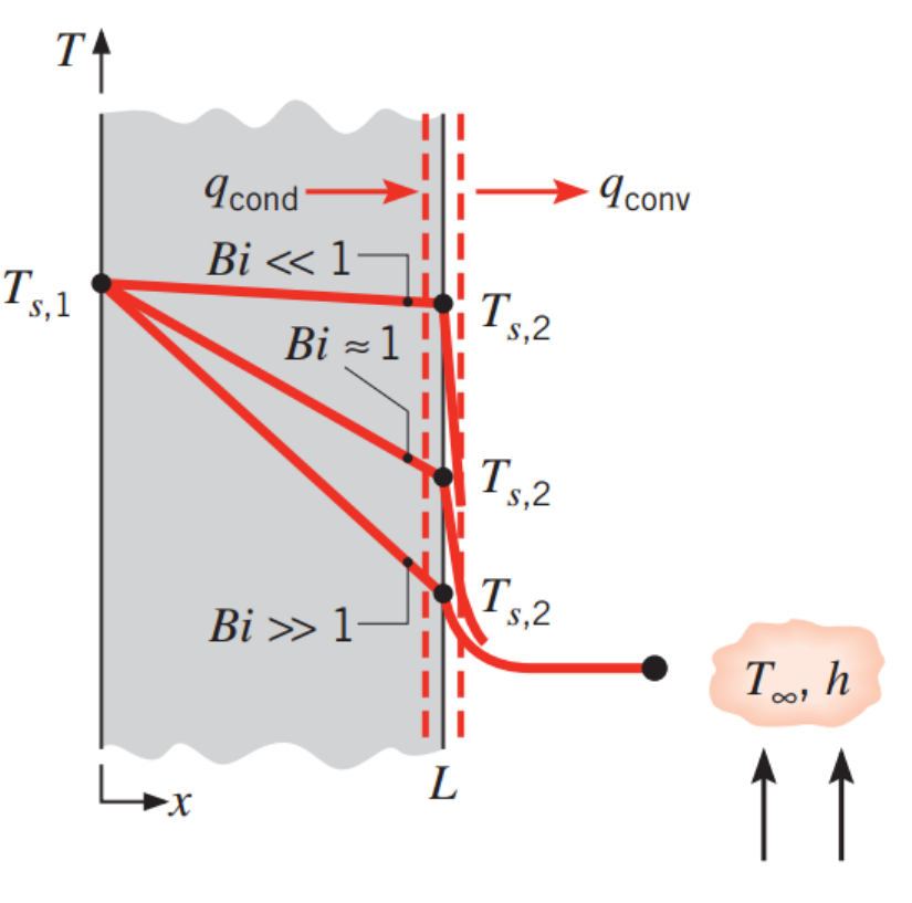 [Heat and Mass transfer] Ch 5. Transient Conduction - part 1