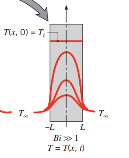 [Heat and Mass transfer] Ch 5. Transient Conduction - part 2