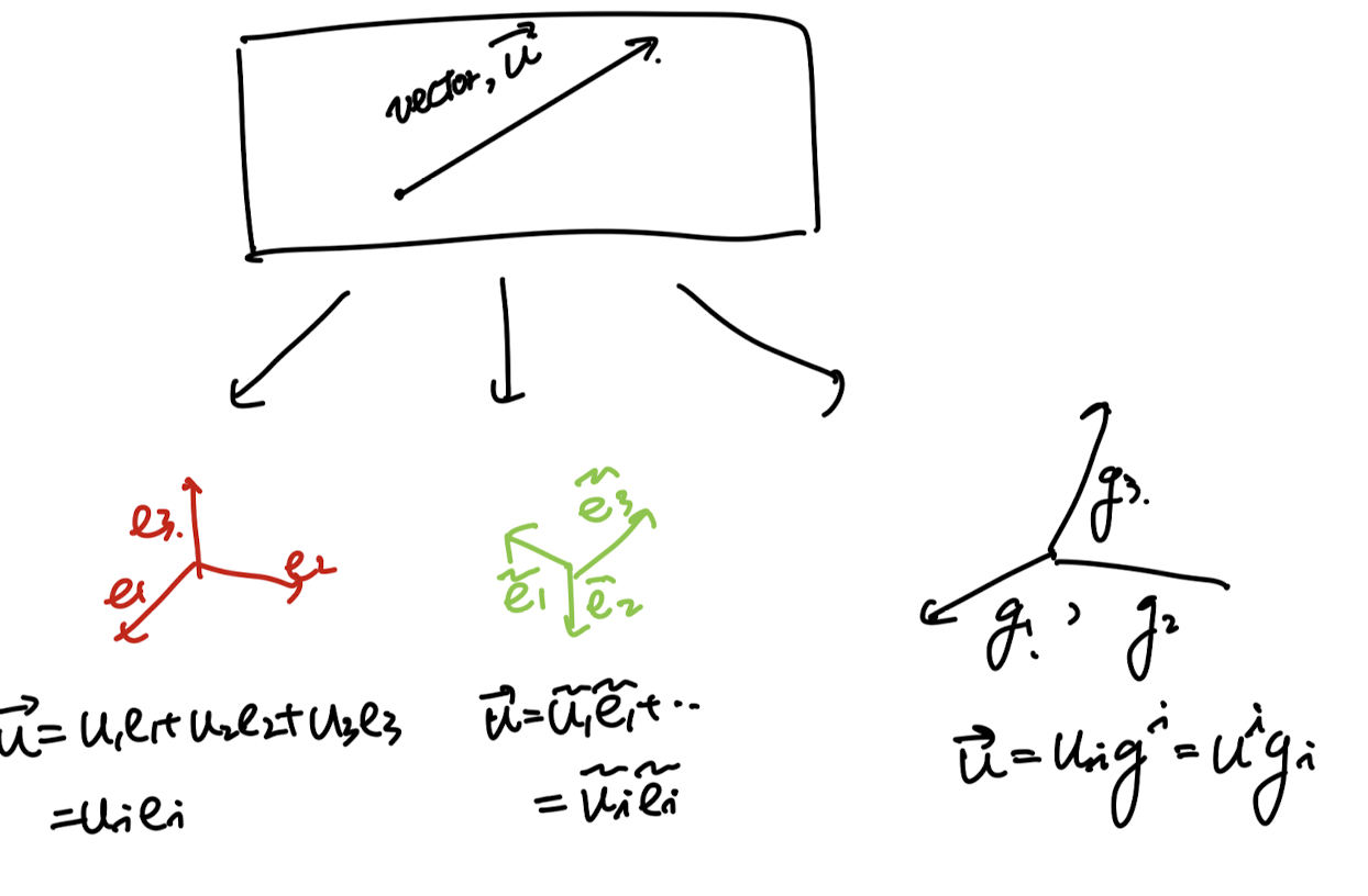 Ch1 Introduction to Vectors and Tensors - part2