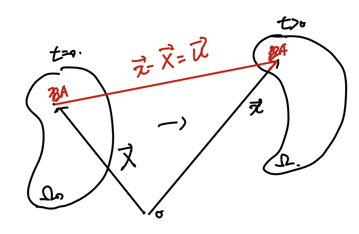 Ch2 Kinematics part1