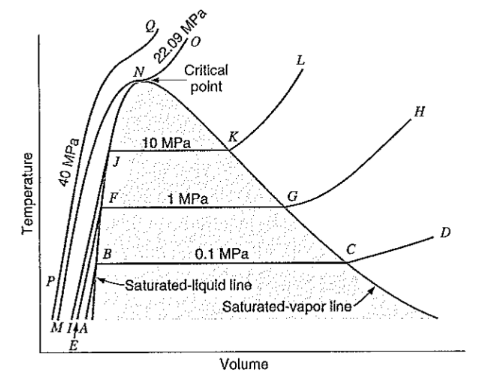 [Thermodynamics] Ch 2. Properties of a Pure substance