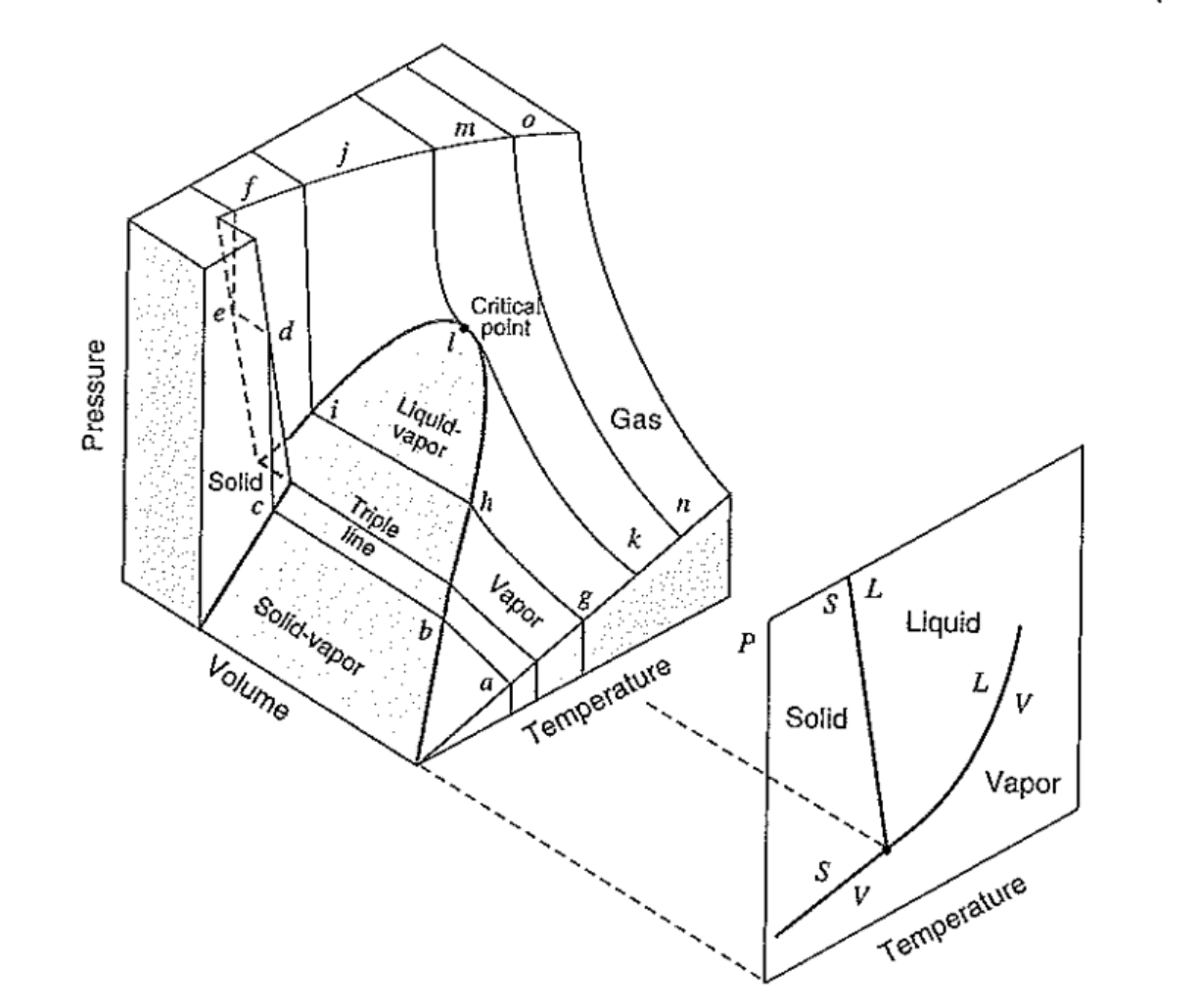 [Thermodynamics] Ch 2. Properties of a Pure substance