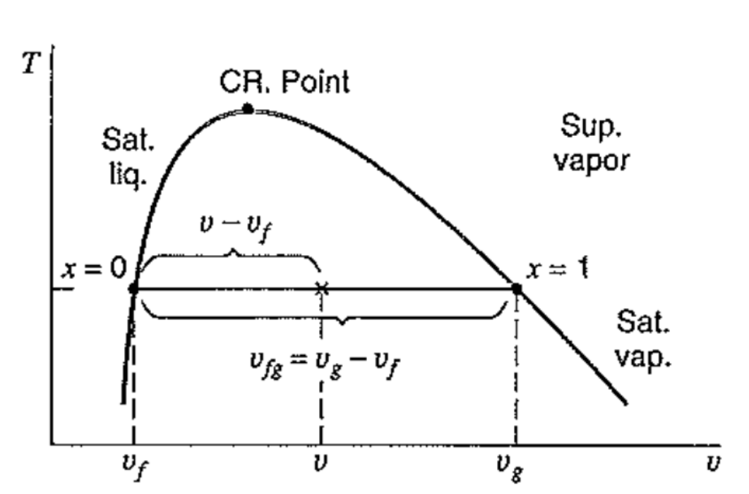 [Thermodynamics] Ch 2. Properties of a Pure substance