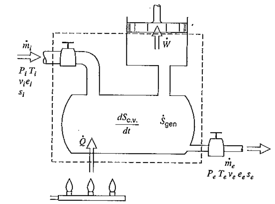 [Thermodynamics] Ch 7. Entropy Analysis for a C.V
