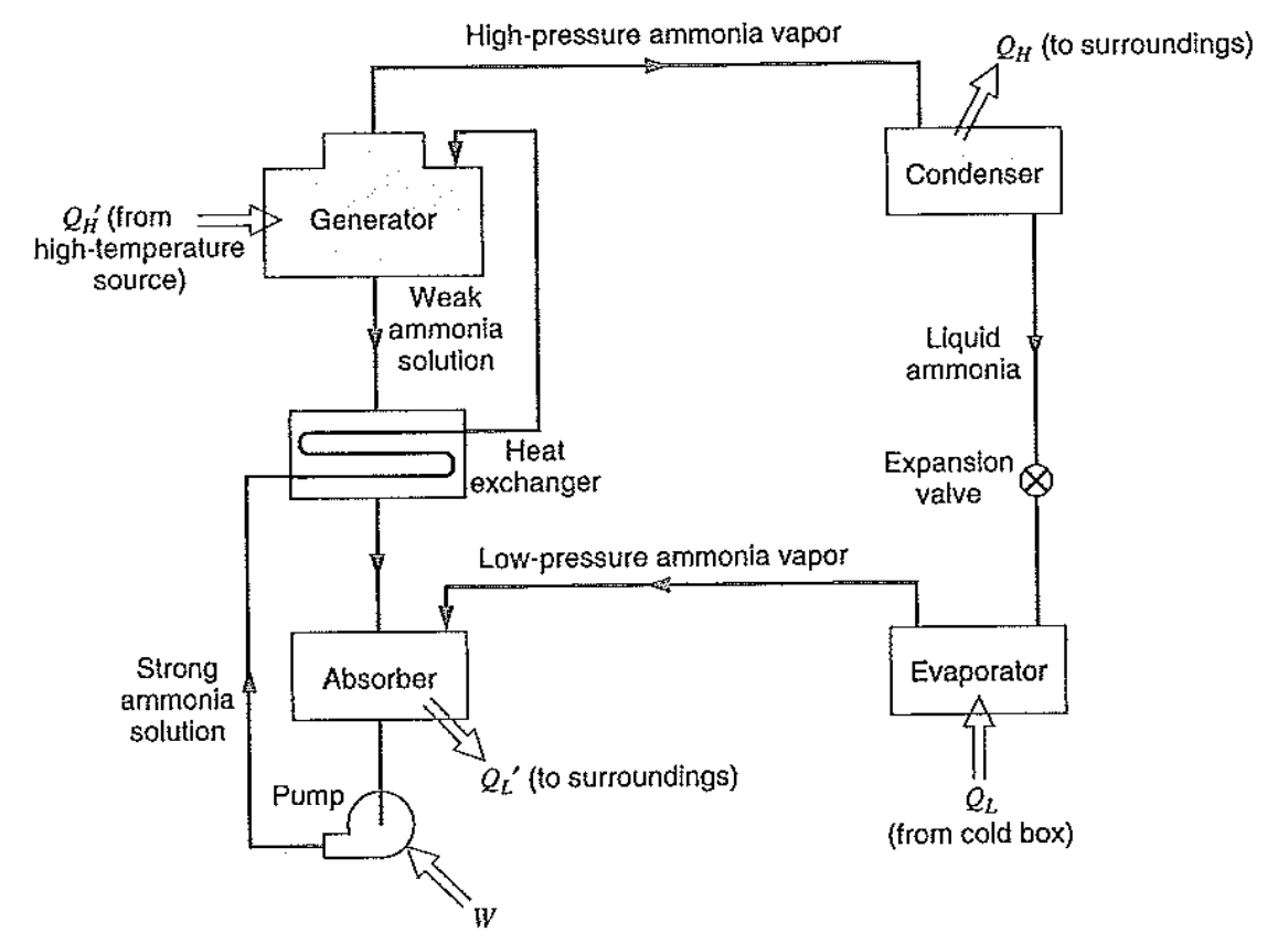 [Thermodynamics] Ch 9. Refrigeration cycle