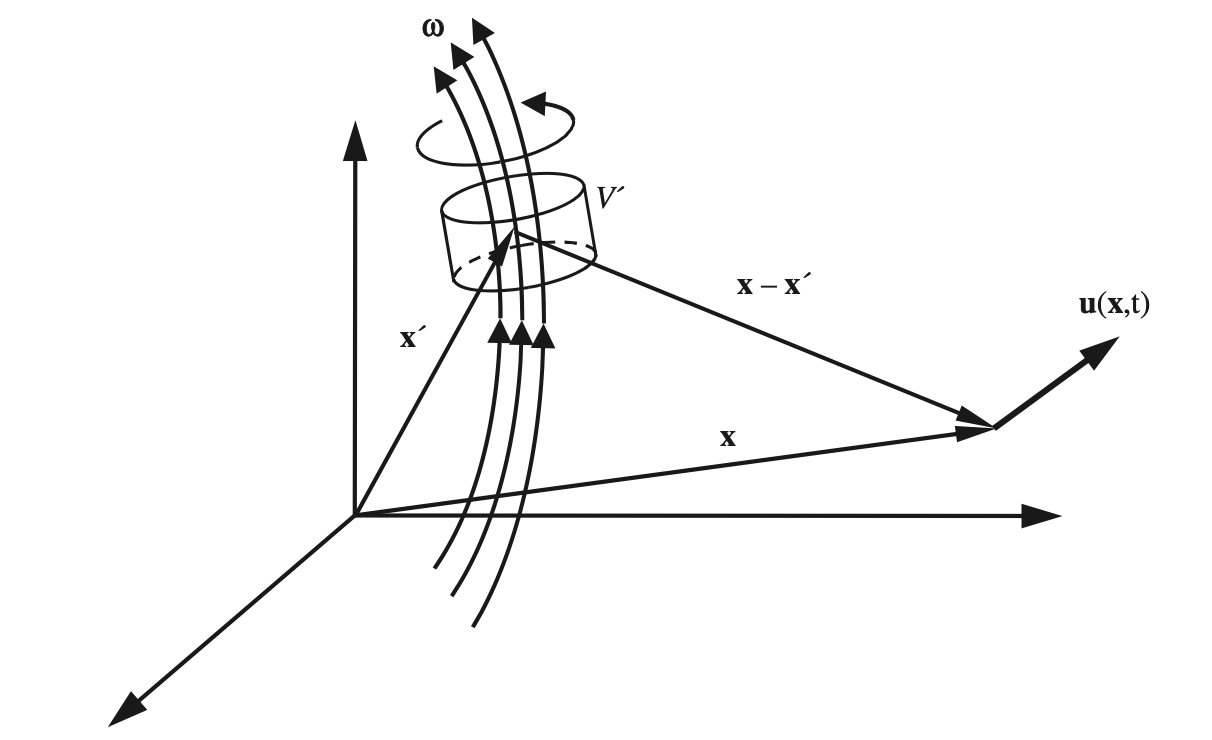 Ch3 Vorticity dynamics_ Biot-Savart Vortex induction law(2)
