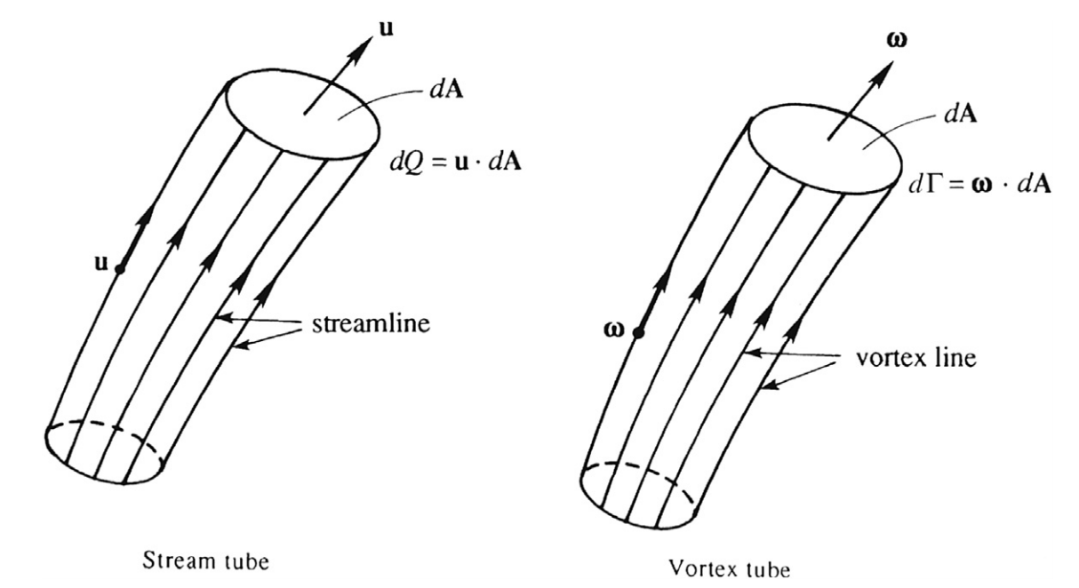ch3 Vorticity dynamics_part1_circulation & vorticity