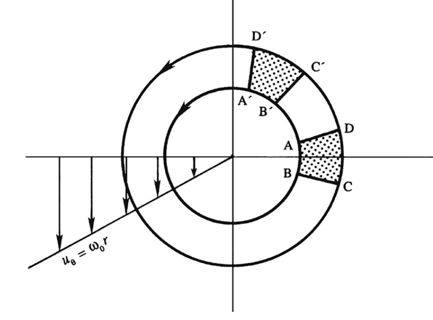 ch3 Vorticity dynamics_part1_circulation & vorticity