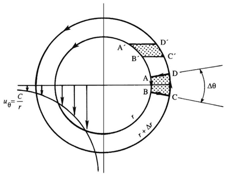 ch3 Vorticity dynamics_part1_circulation & vorticity