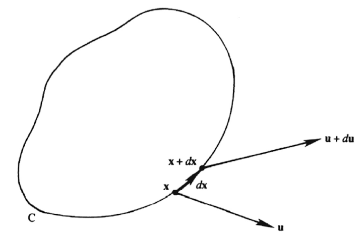 Ch3 Vorticity dynamics_part2_Kelvin's circulation Theorem