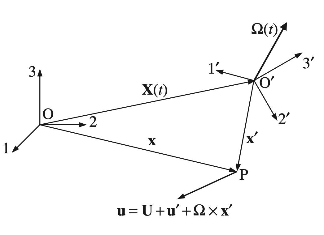 Ch3 Vorticity dynamics_part3_Non inertial rotating reference frame