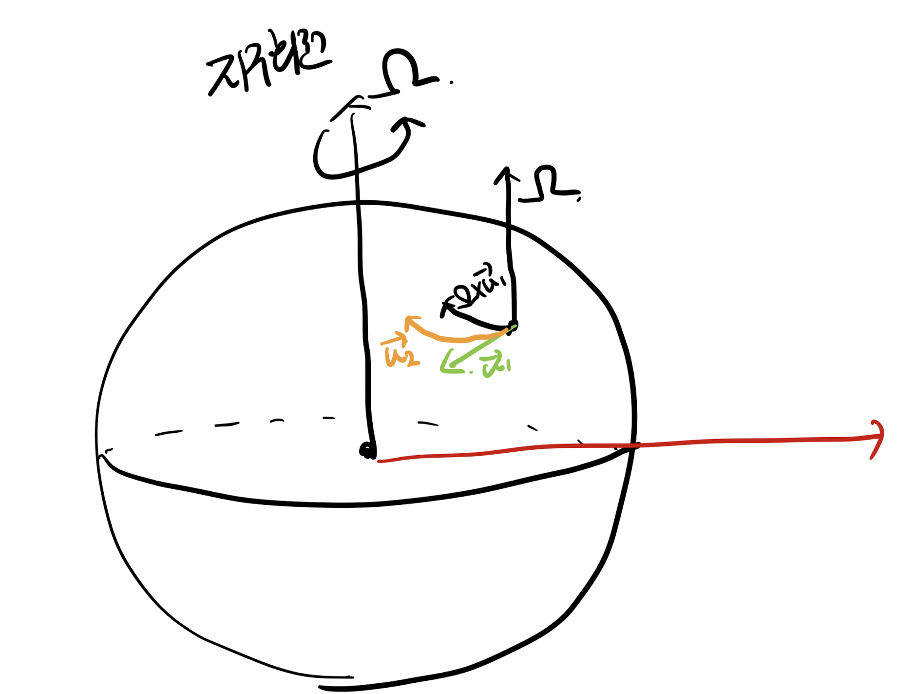 Ch3 Vorticity dynamics_part3_Non inertial rotating reference frame