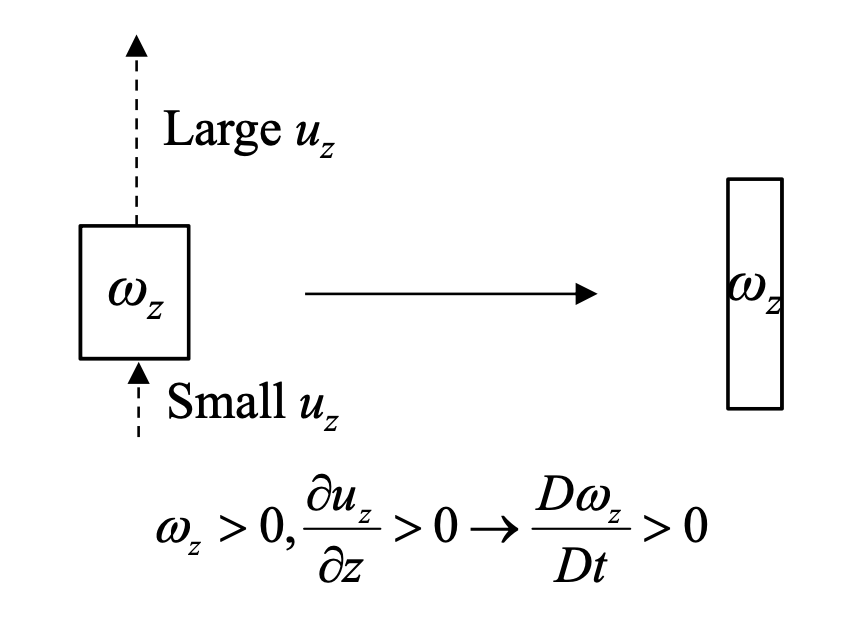 Ch3 Vorticity dynamics_part3_Vorticity Equation(1)