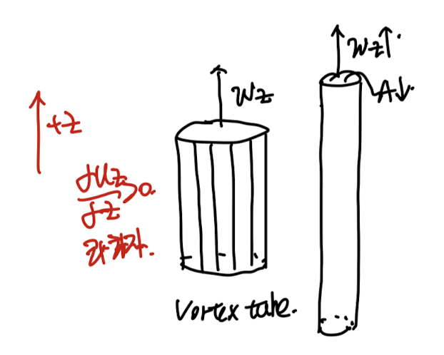 Ch3 Vorticity dynamics_part3_Vorticity Equation(1)