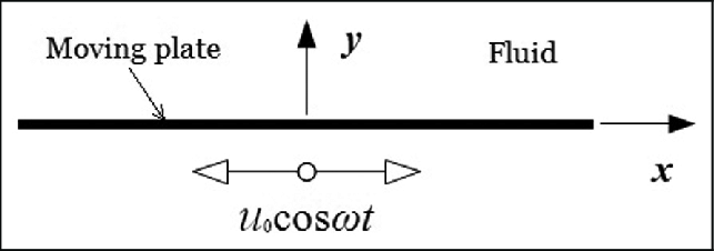 Ch4 Laminar flow - Oseen-Lamb Vortex, Stoke's 2nd Theorem