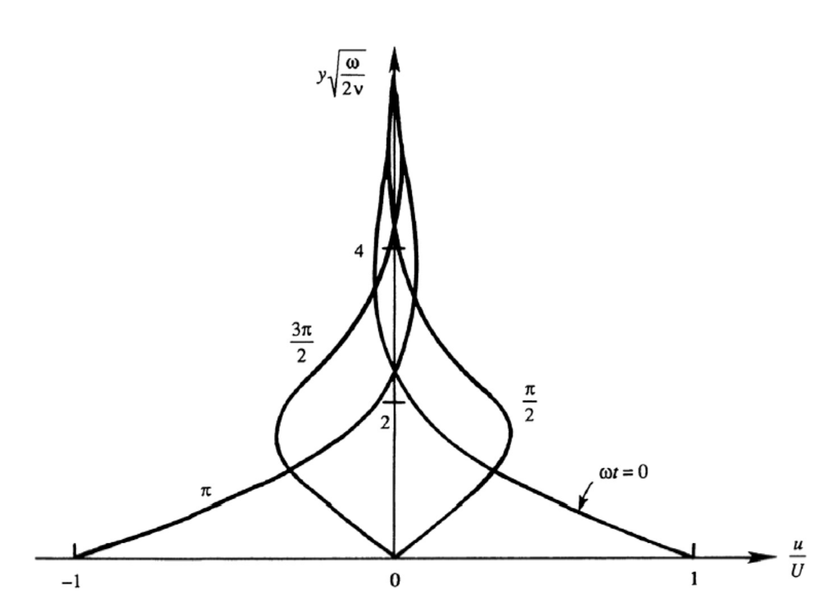 Ch4 Laminar flow - Oseen-Lamb Vortex, Stoke's 2nd Theorem